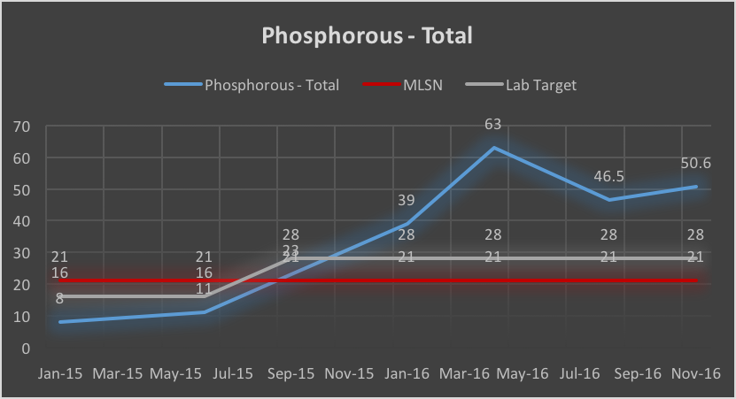 Fairway Phosphorus soil test results history